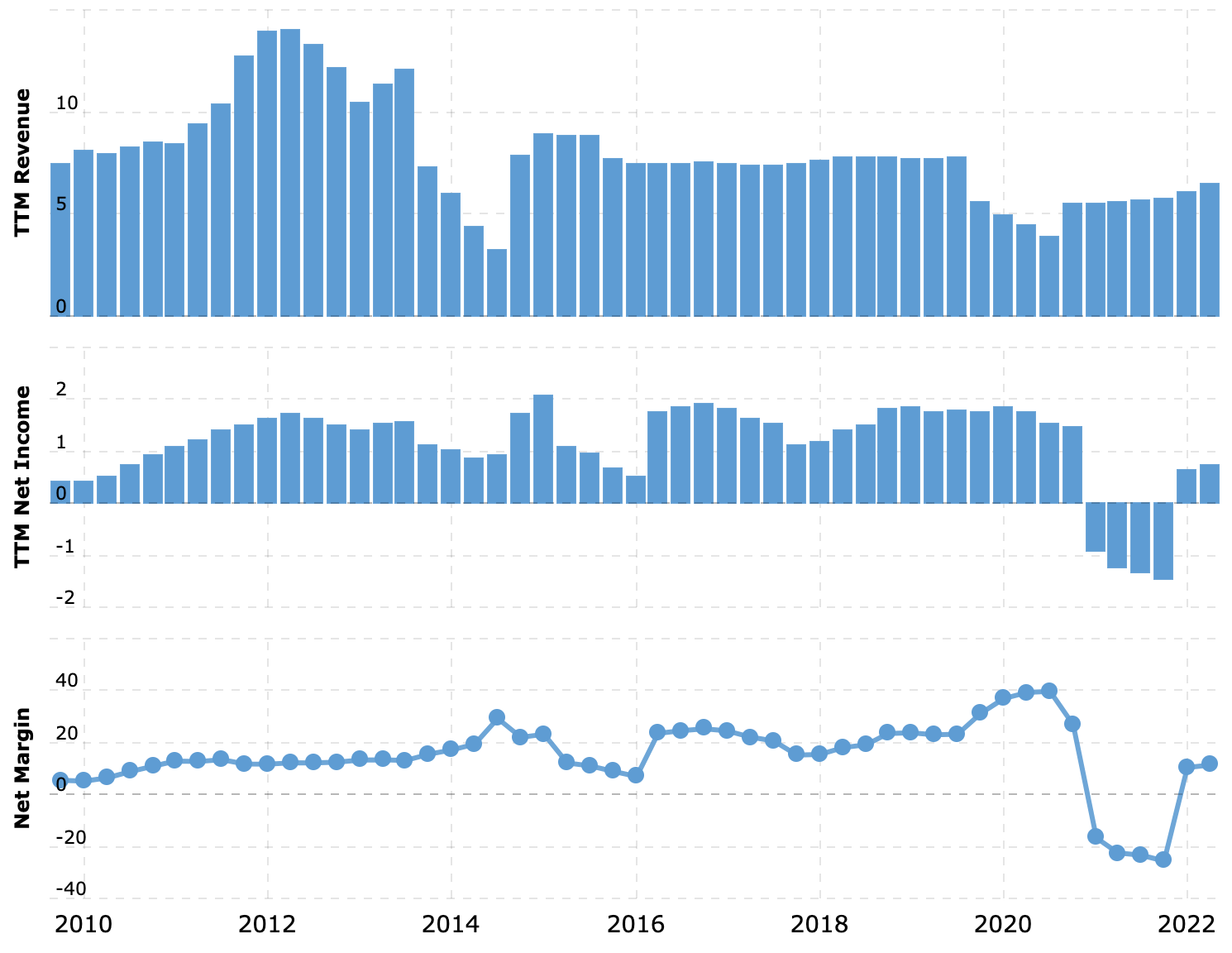 Выручка и прибыль за последние 12 месяцев в миллиардах долларов, итоговая маржа в процентах от выручки. Источник: Macrotrends