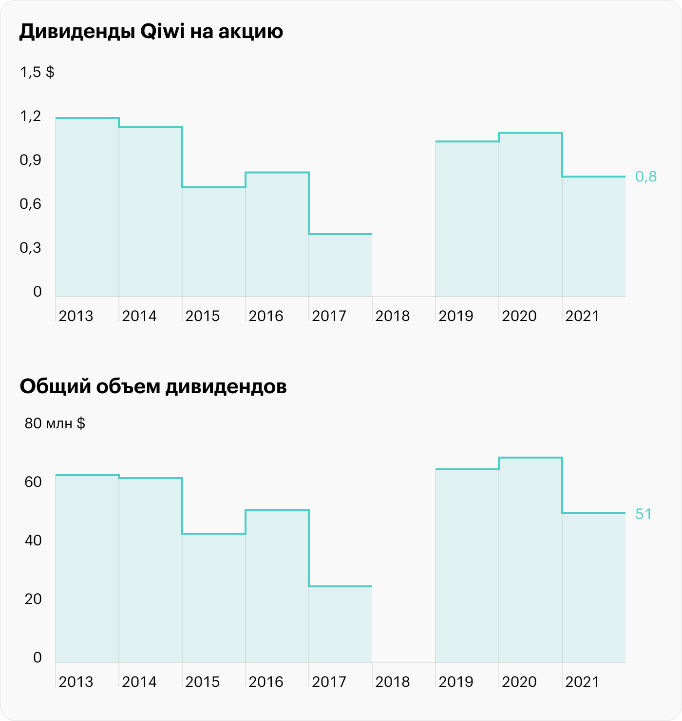 Источник: Qiwi