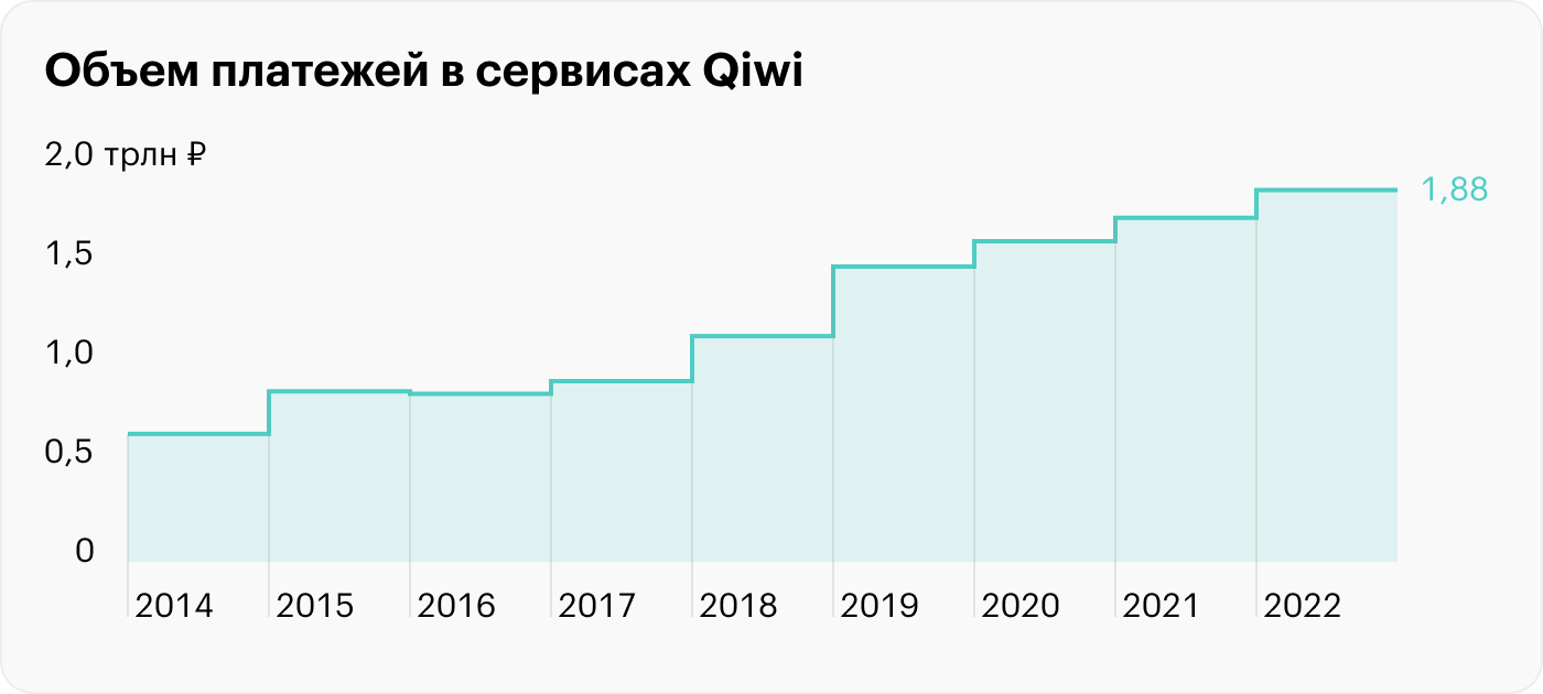 Источник: презентация Qiwi, стр. 7