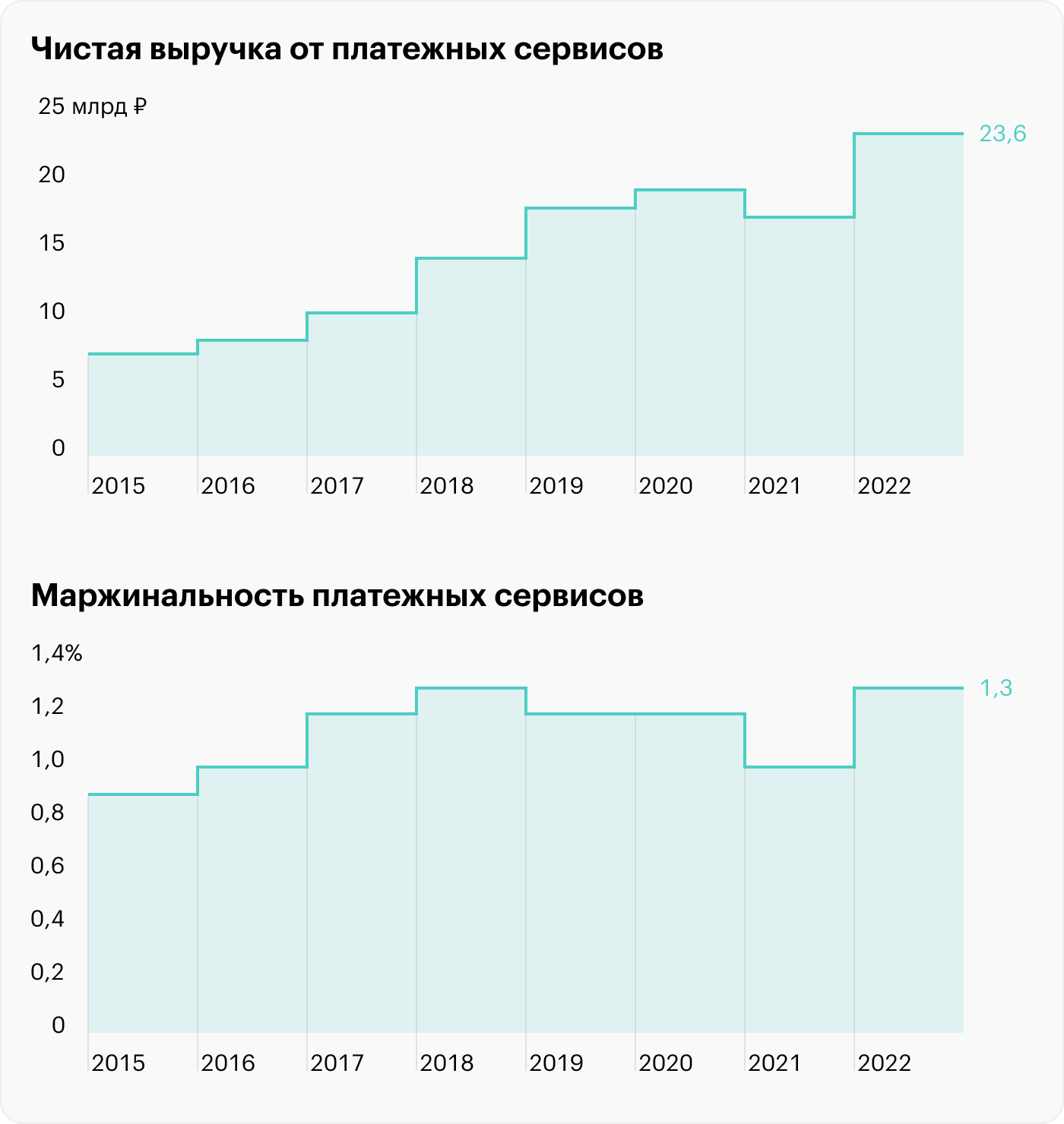 Источник: презентация Qiwi, стр. 7