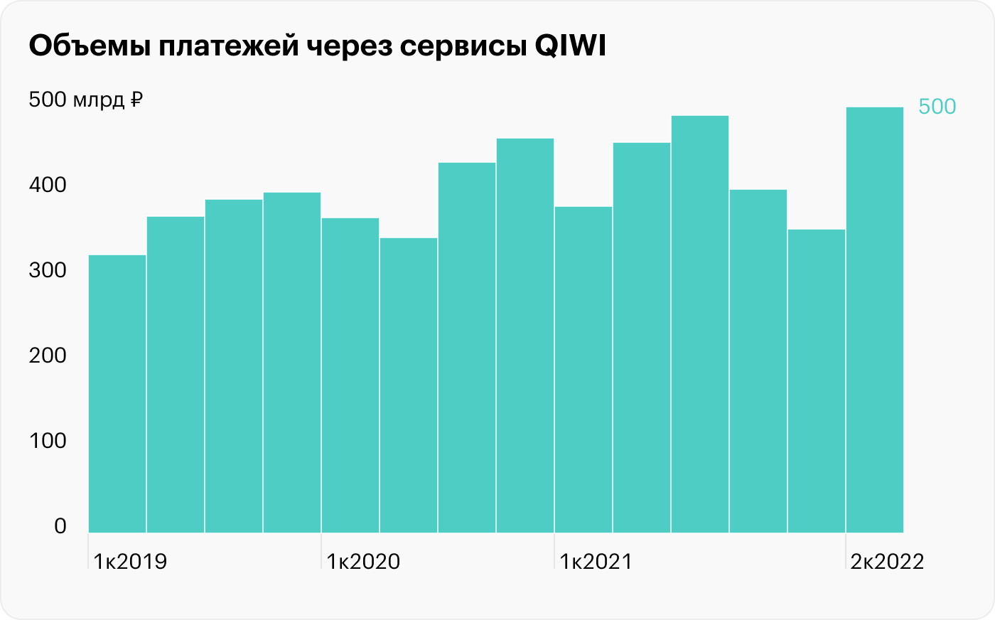 Источник: финансовые результаты Qiwi