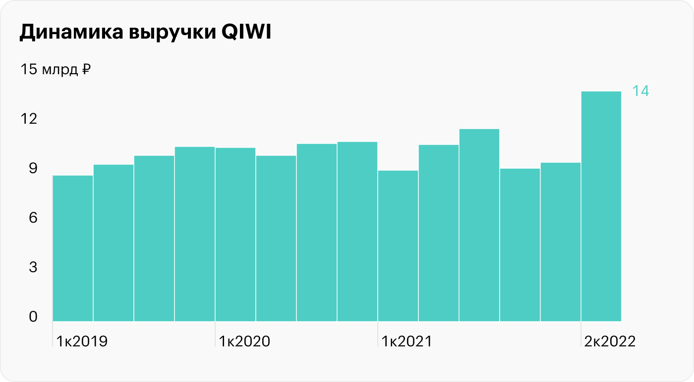 Источник: финансовые результаты Qiwi