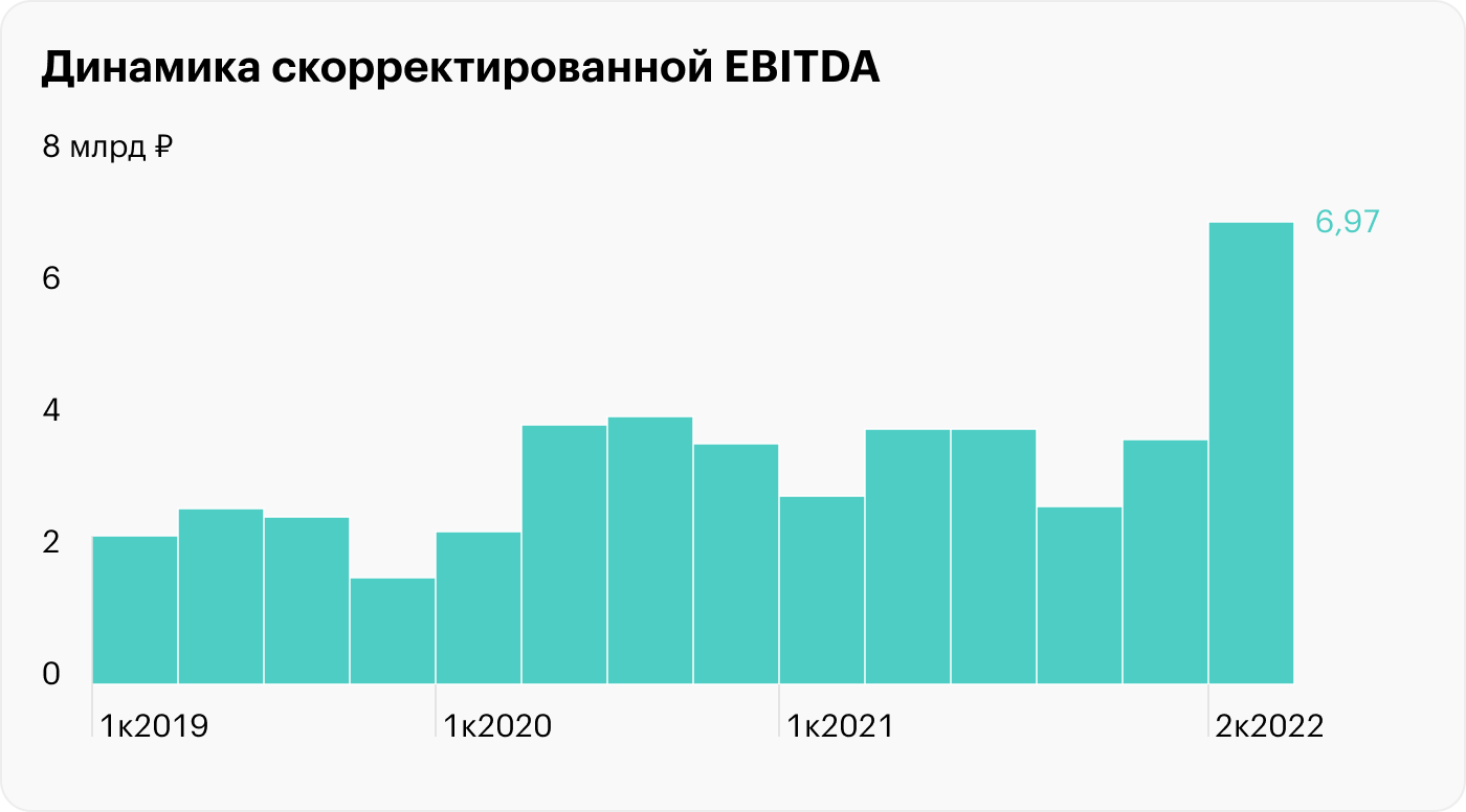 Источник: финансовые результаты Qiwi