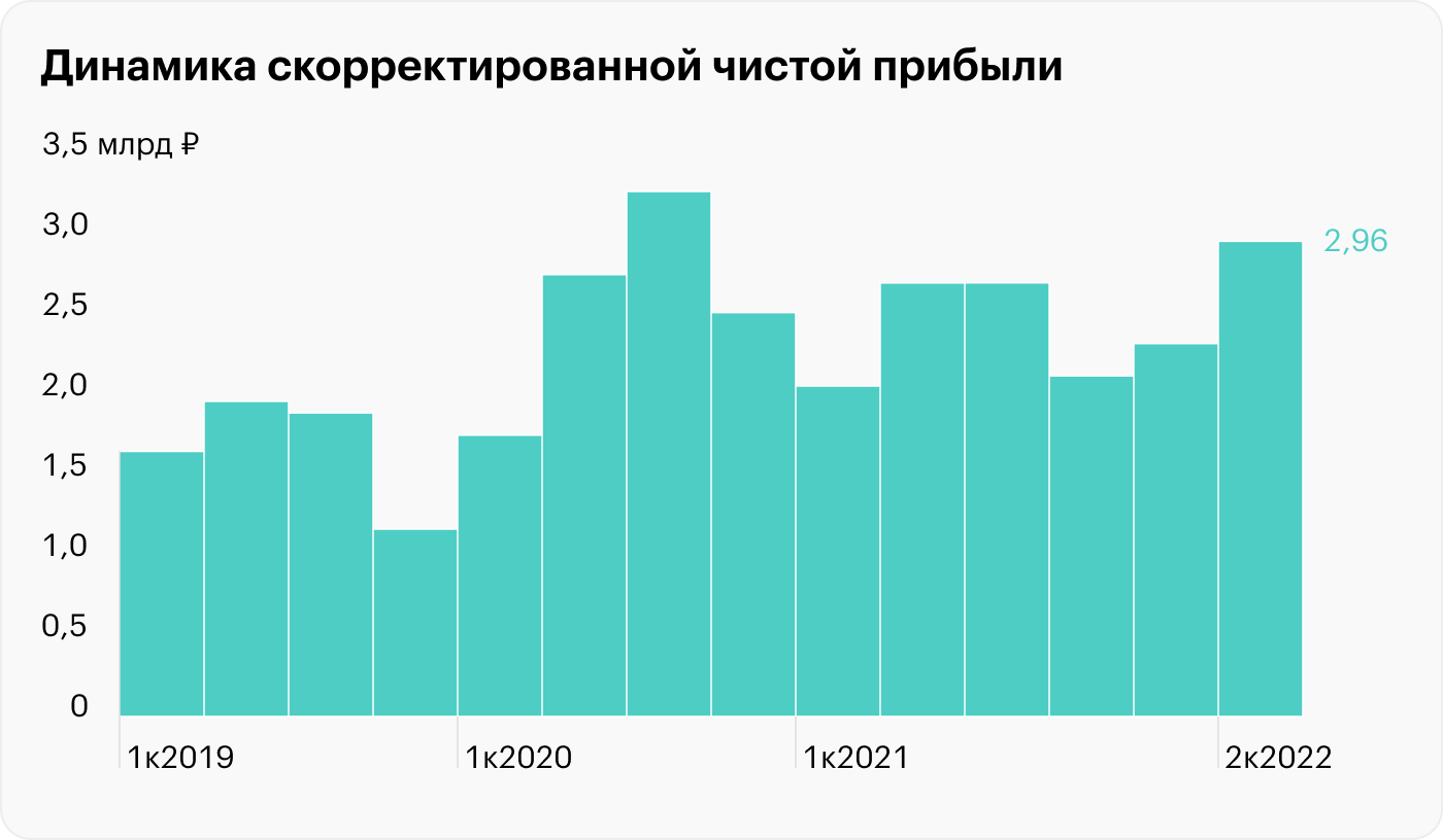 Источник: финансовые результаты Qiwi