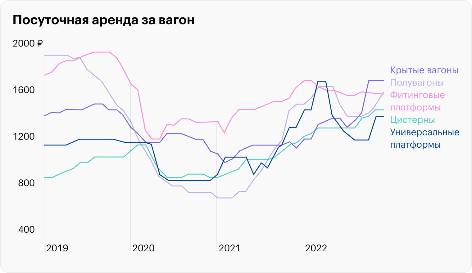 Источник: обзор работы грузового железнодорожного транспорта за 12 месяцев 2022 года, стр. 23