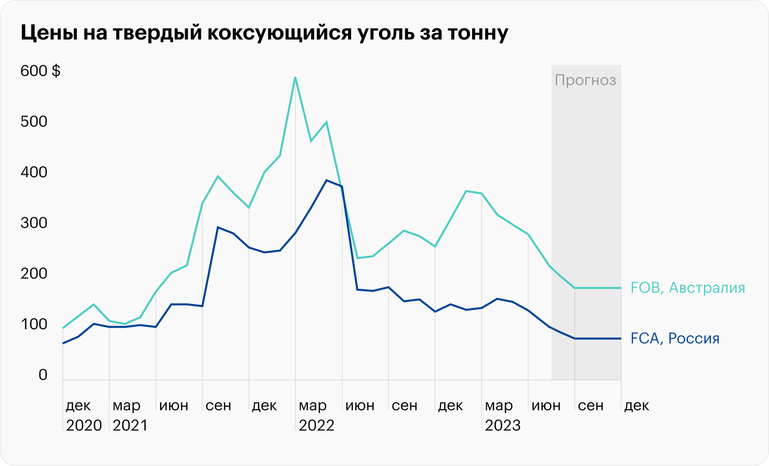 FOB, Австралия — экспортный бенчмарк твердого премиального коксующего угля. Источник: презентация «Распадской»