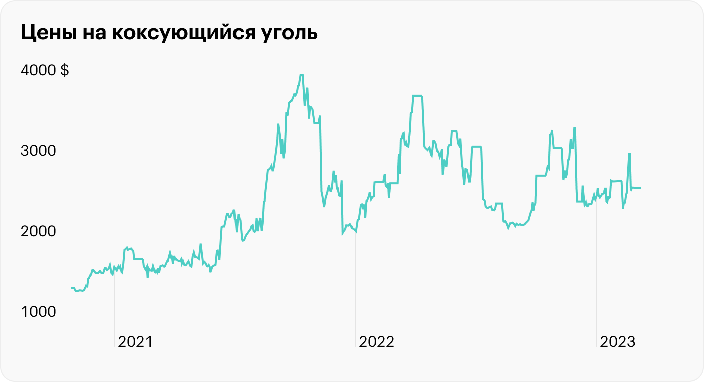 Источник: Investing