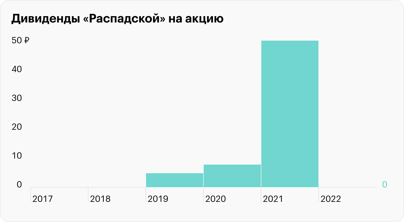 Источник: история дивидендных выплат «Распадской»