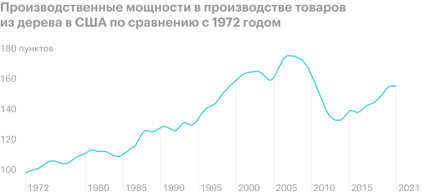 Источник: Barron’s