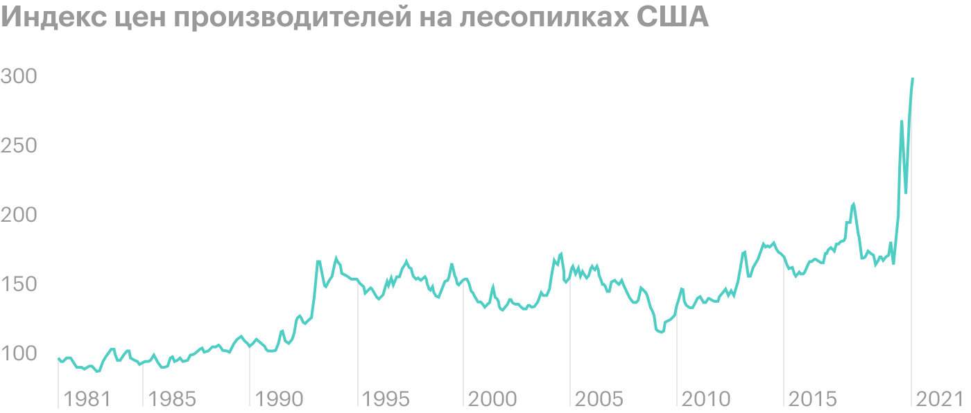 Источник: Barron’s