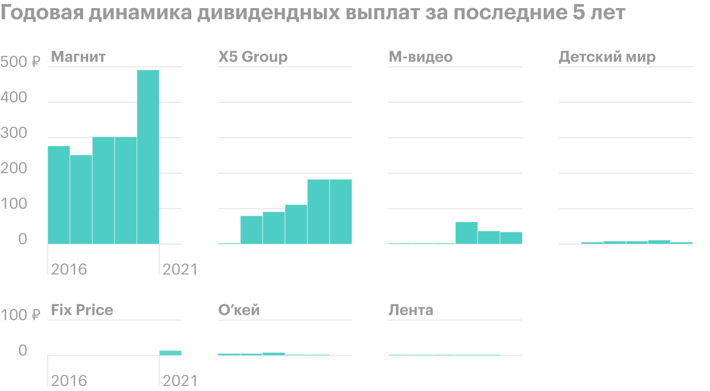 Источники: X5 Group, «Магнит», Fix Price, «Детский мир», «Лента», «М-видео», «О’кей»