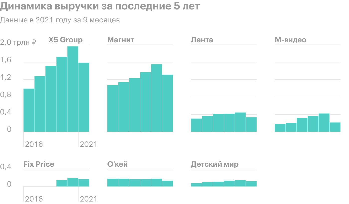 Источники: X5 Group, «Магнит», Fix Price, «Детский мир», «Лента», «М-видео», «О’кей»