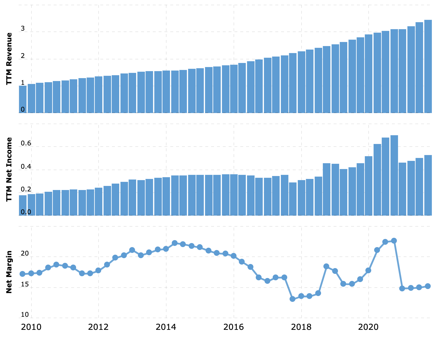 Выручка и прибыль за последние 12 месяцев в миллиардах долларов, итоговая маржа в процентах от выручки. Источник: Macrotrends