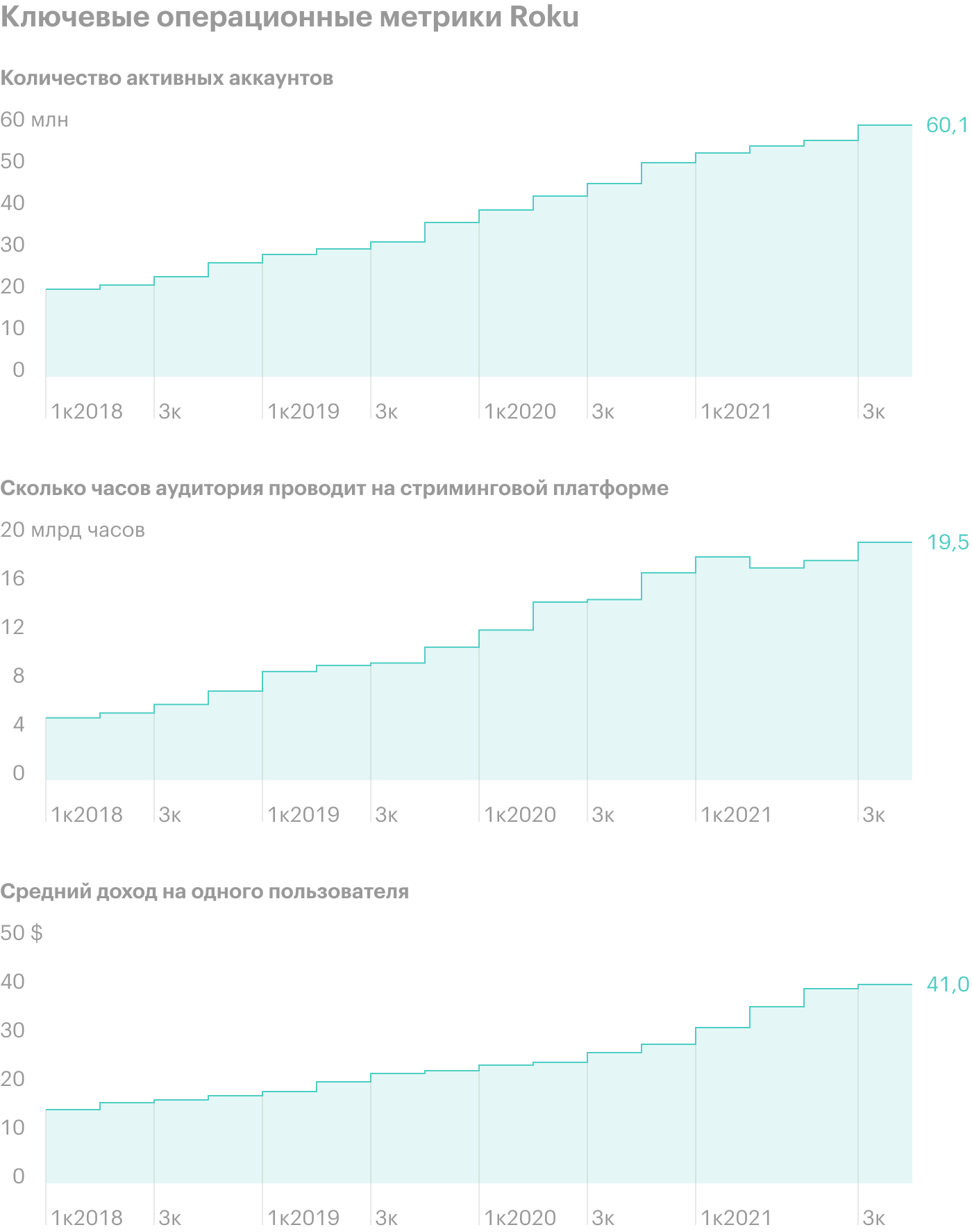 Источник: квартальные отчеты Roku