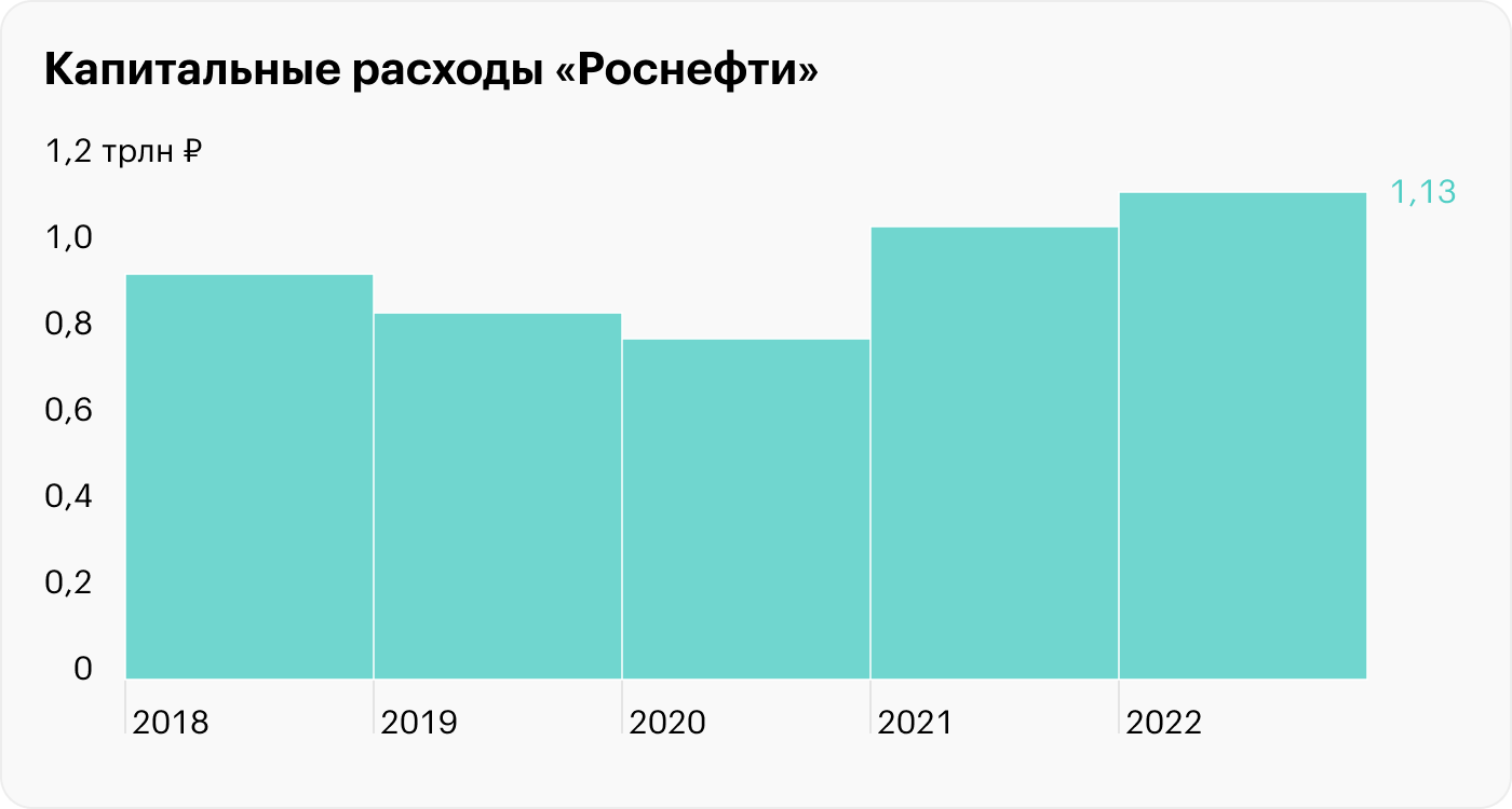 Источник: пресс-релизы «Роснефти»