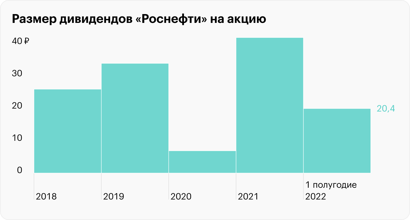 Источник: история дивидендных выплат «Роснефти»