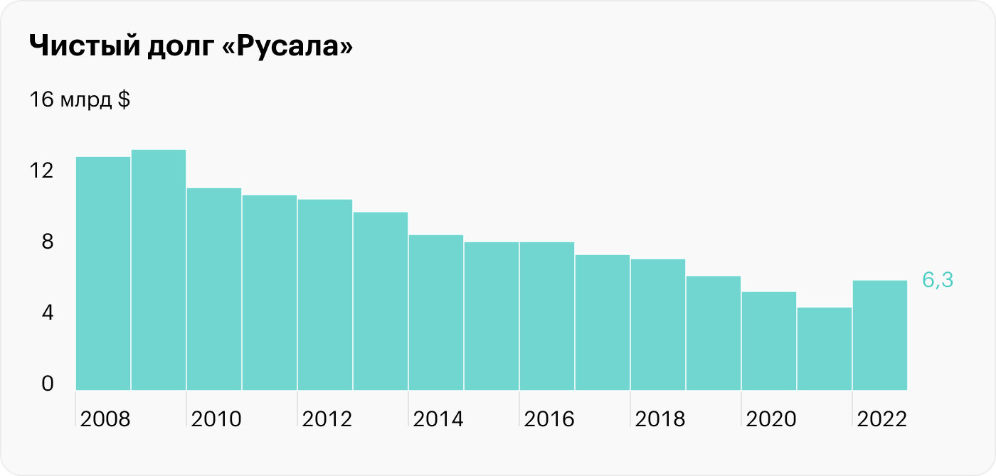 Источник: финансовые результаты «Русала»