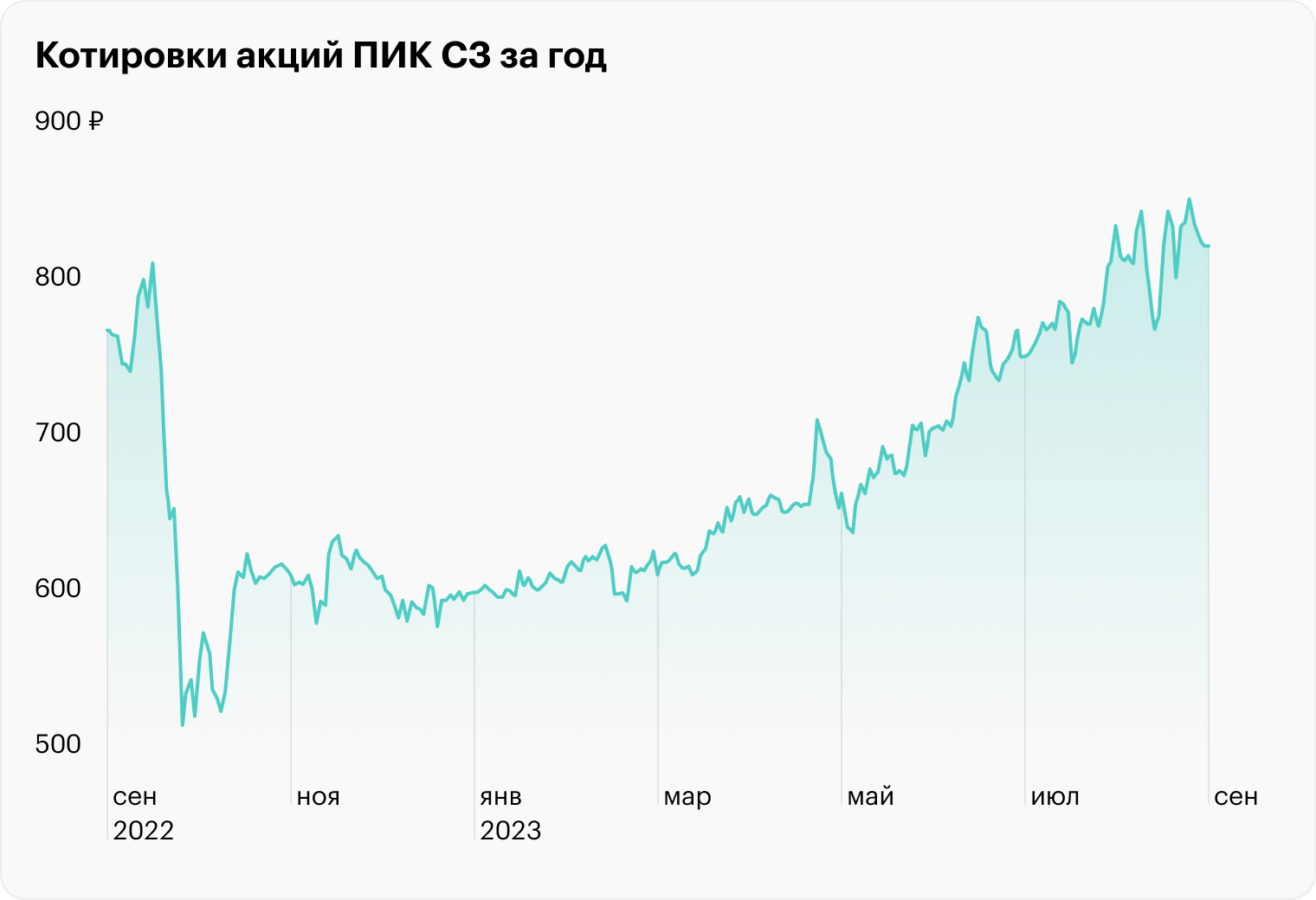 Источник: TradingView