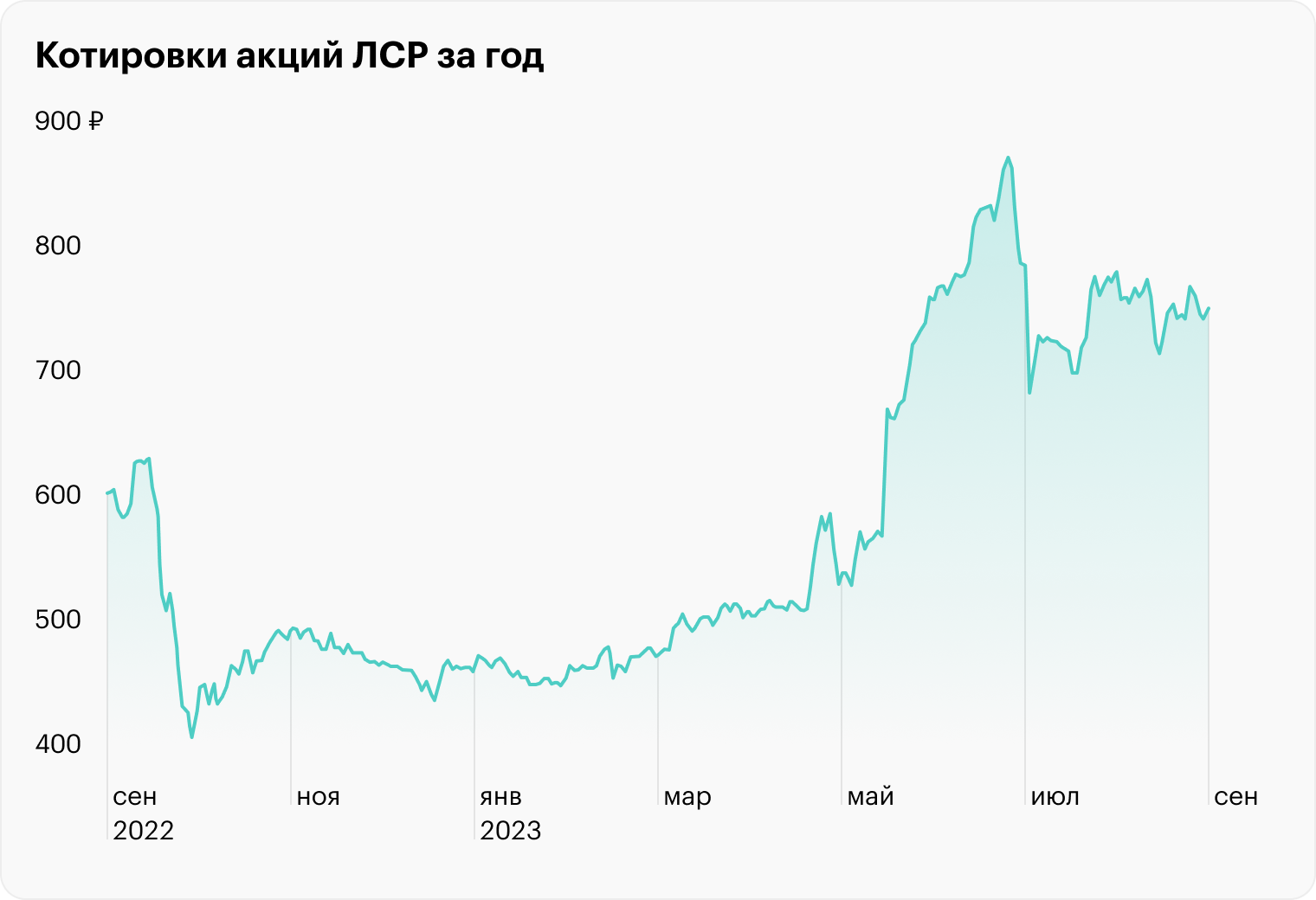 Источник: TradingView