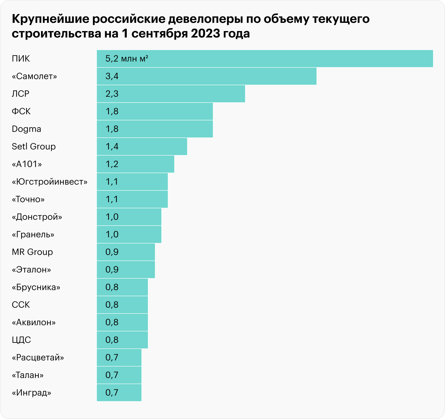 Источник: Единый ресурс застройщиков