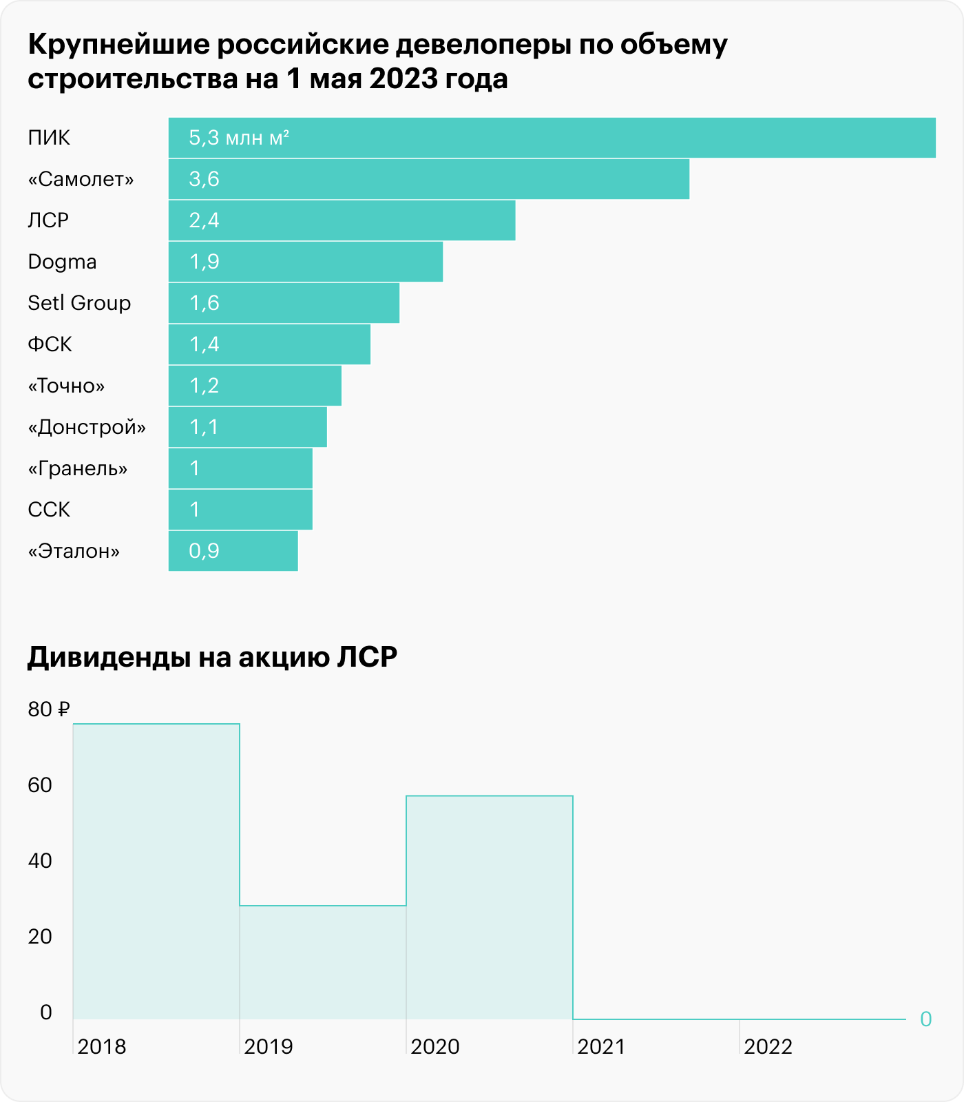 Источник: Единый ресурс застройщиков, сайт ЛСР