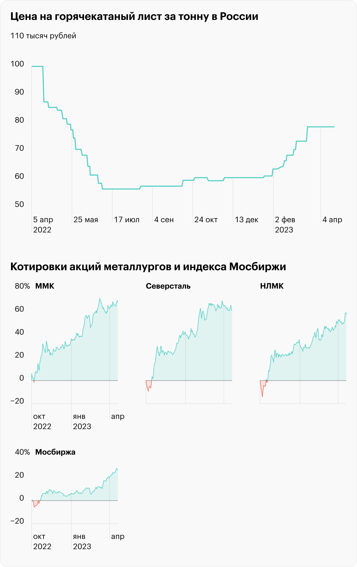 Источник: «Гост⁠-⁠металл», TradingView