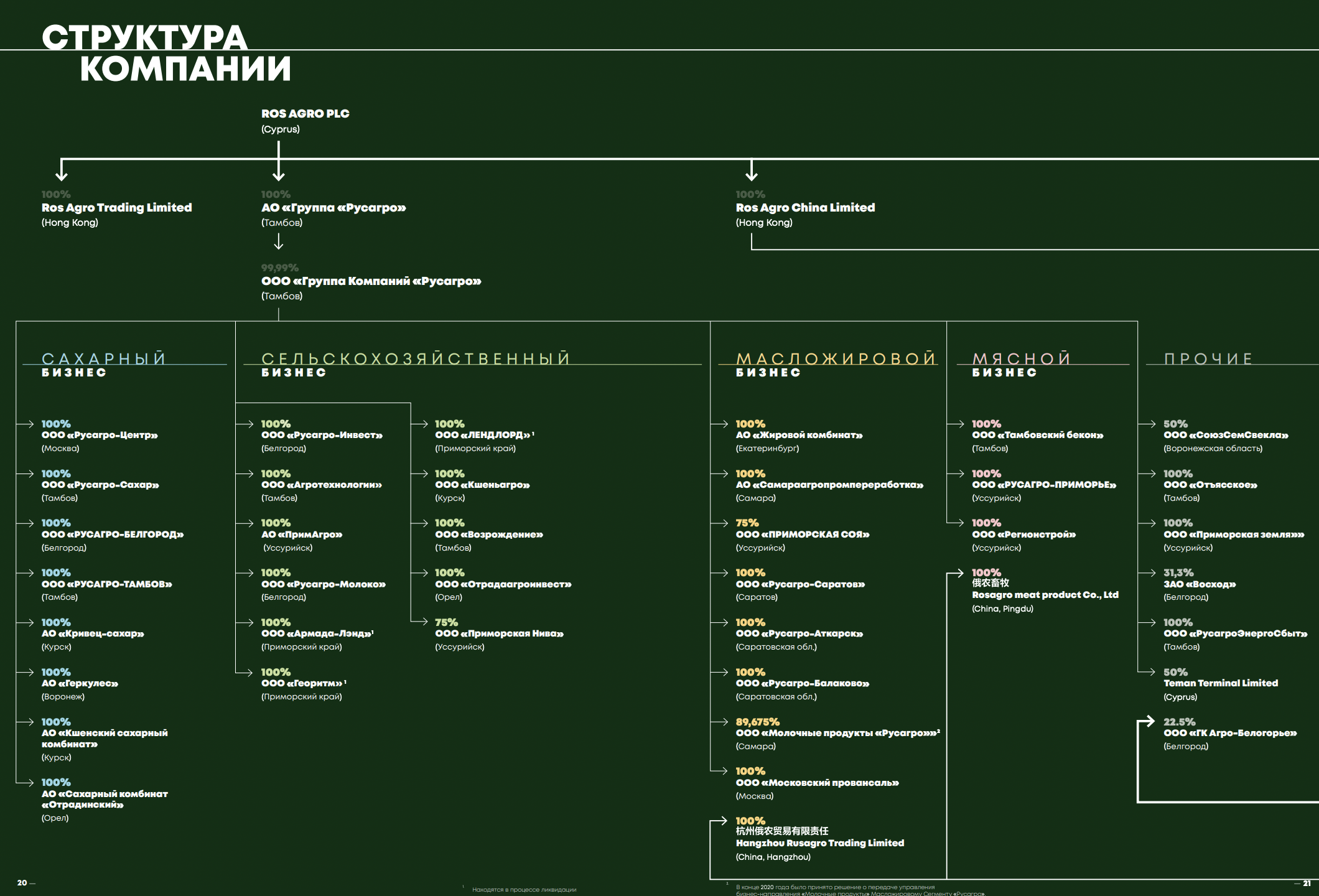Источник: годовой отчет группы компаний «Русагро» за 2020 год, стр. 20