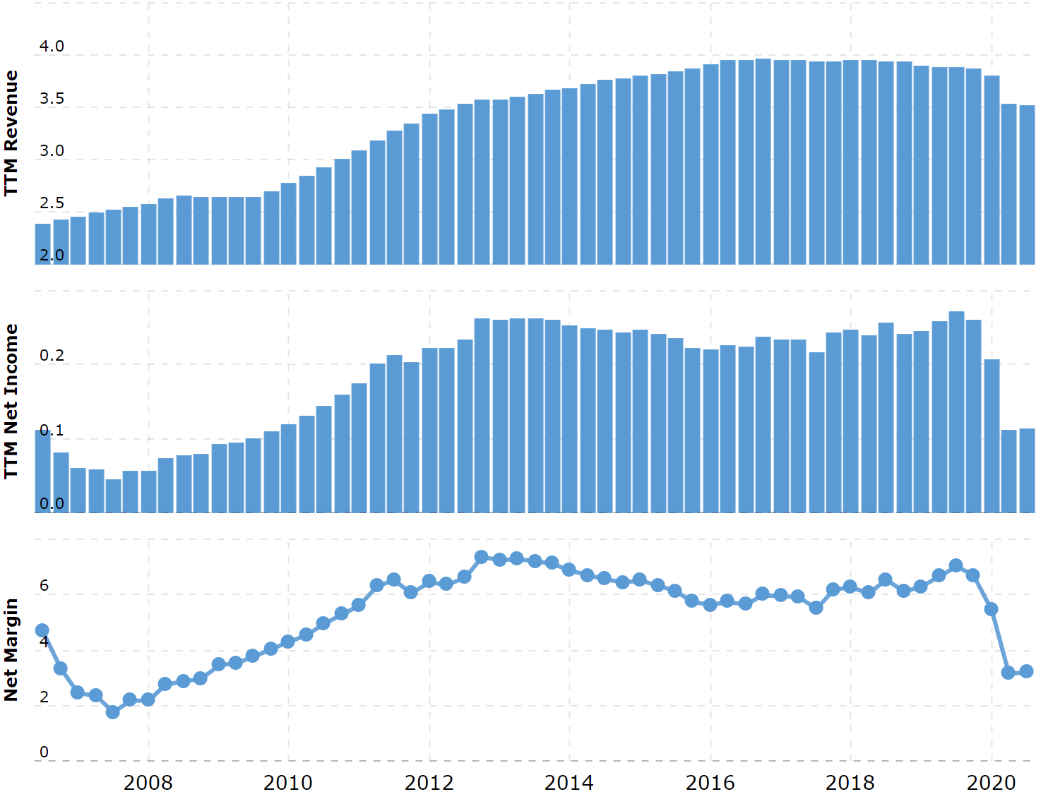 Выручка и прибыль за последние 12 месяцев в миллиардах долларов. Итоговая маржа в процентах от выручки. Примечание: на графике нет данных за 3 квартал 2020. Источник: Macrotrends
