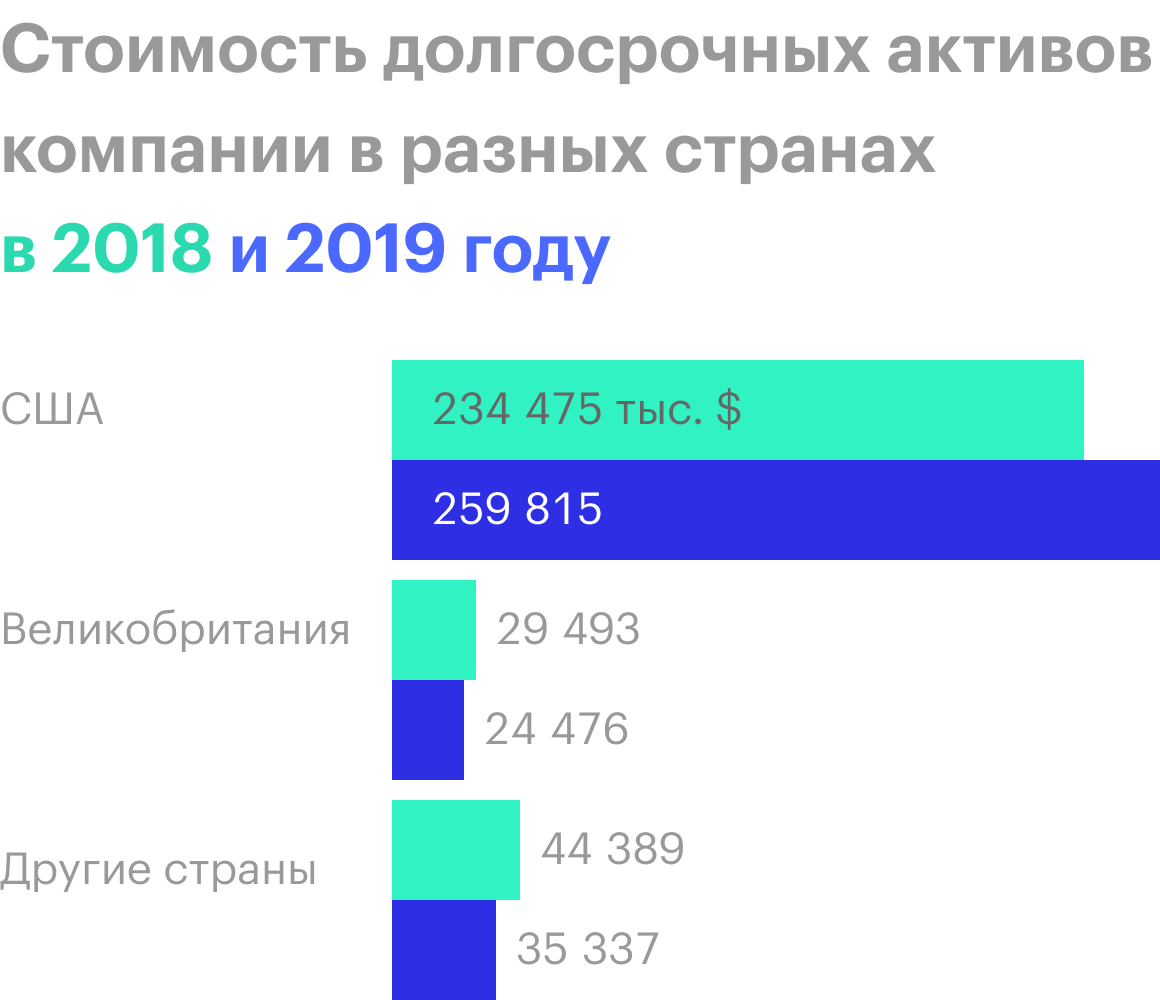 Источник: годовой отчет компании, стр. F‑28 (78)