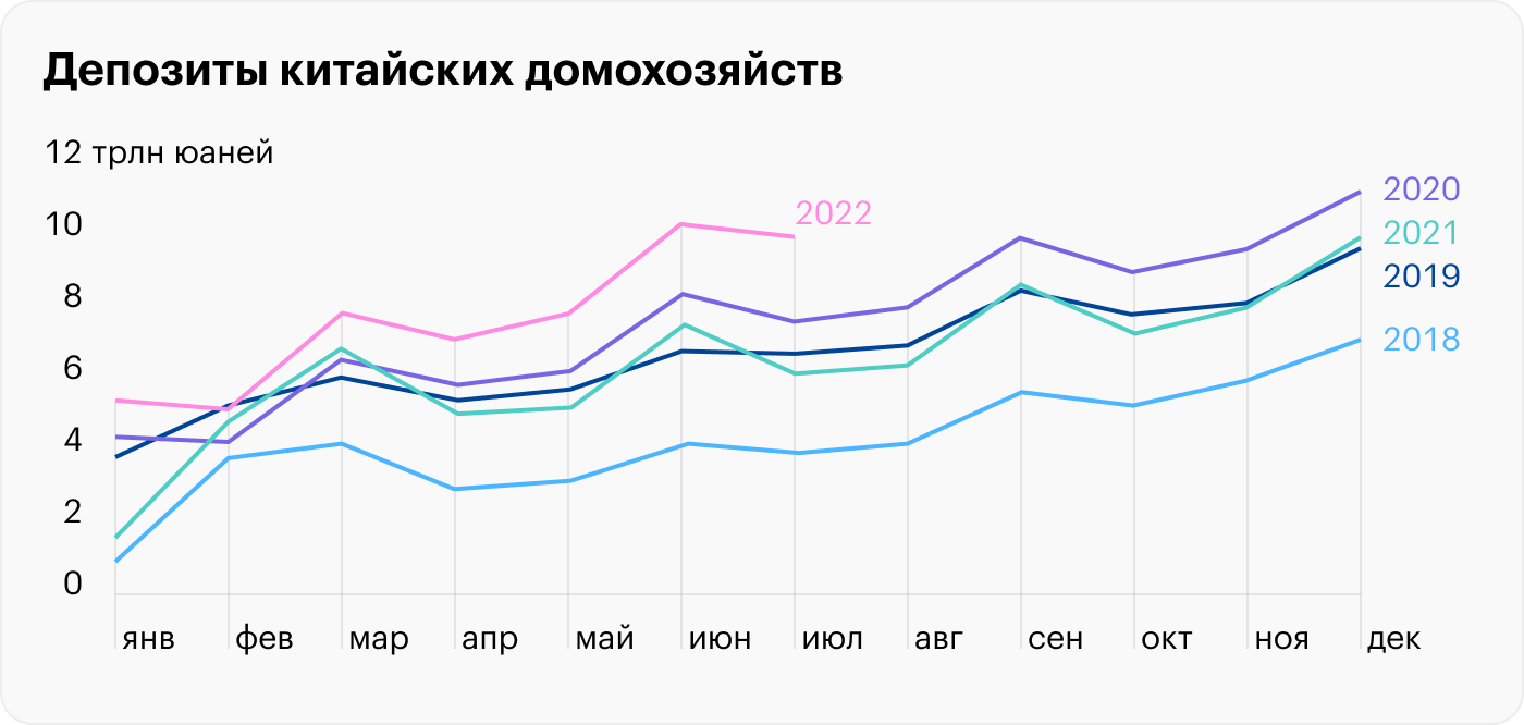 Источник: Daily Shot, Households have been boosting savings