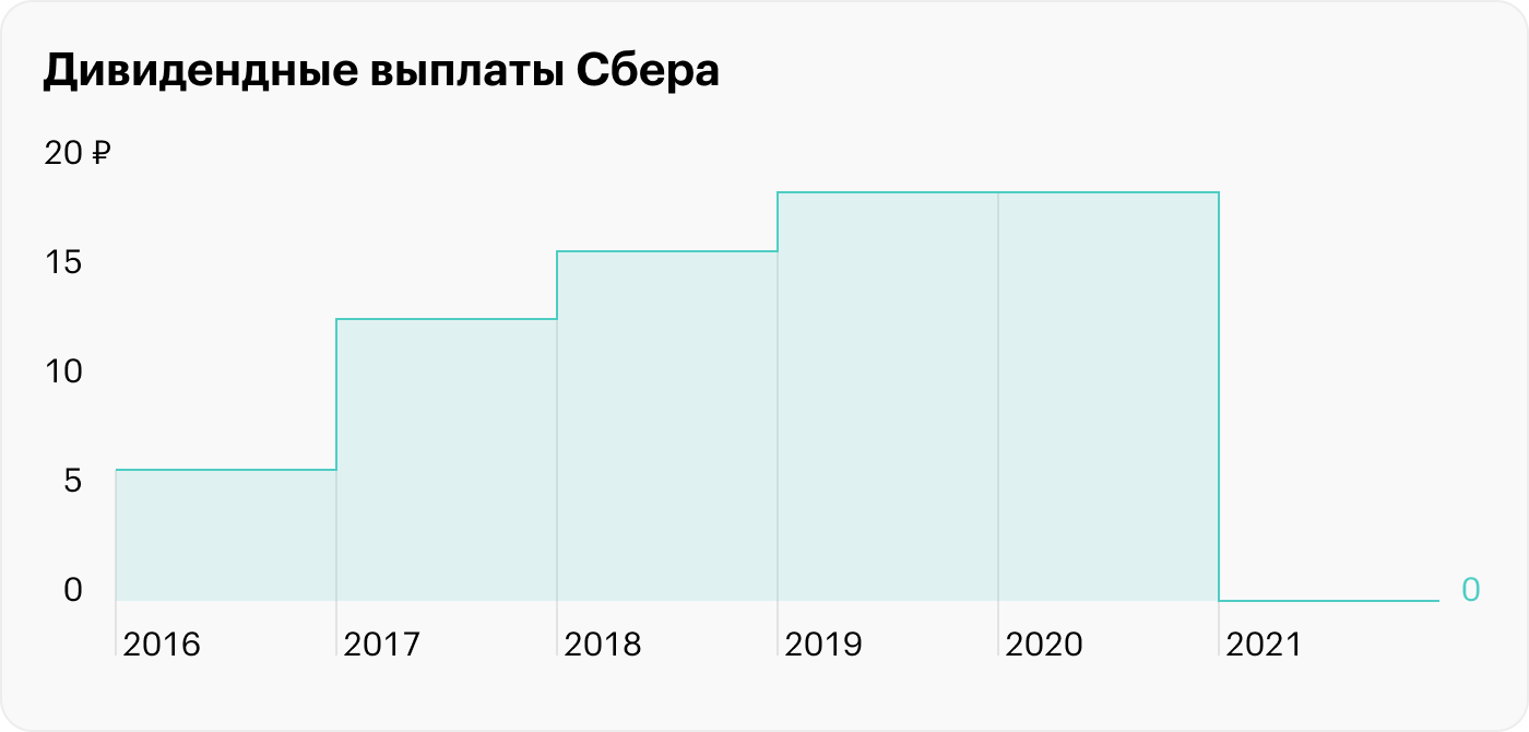 Источник: Сбер