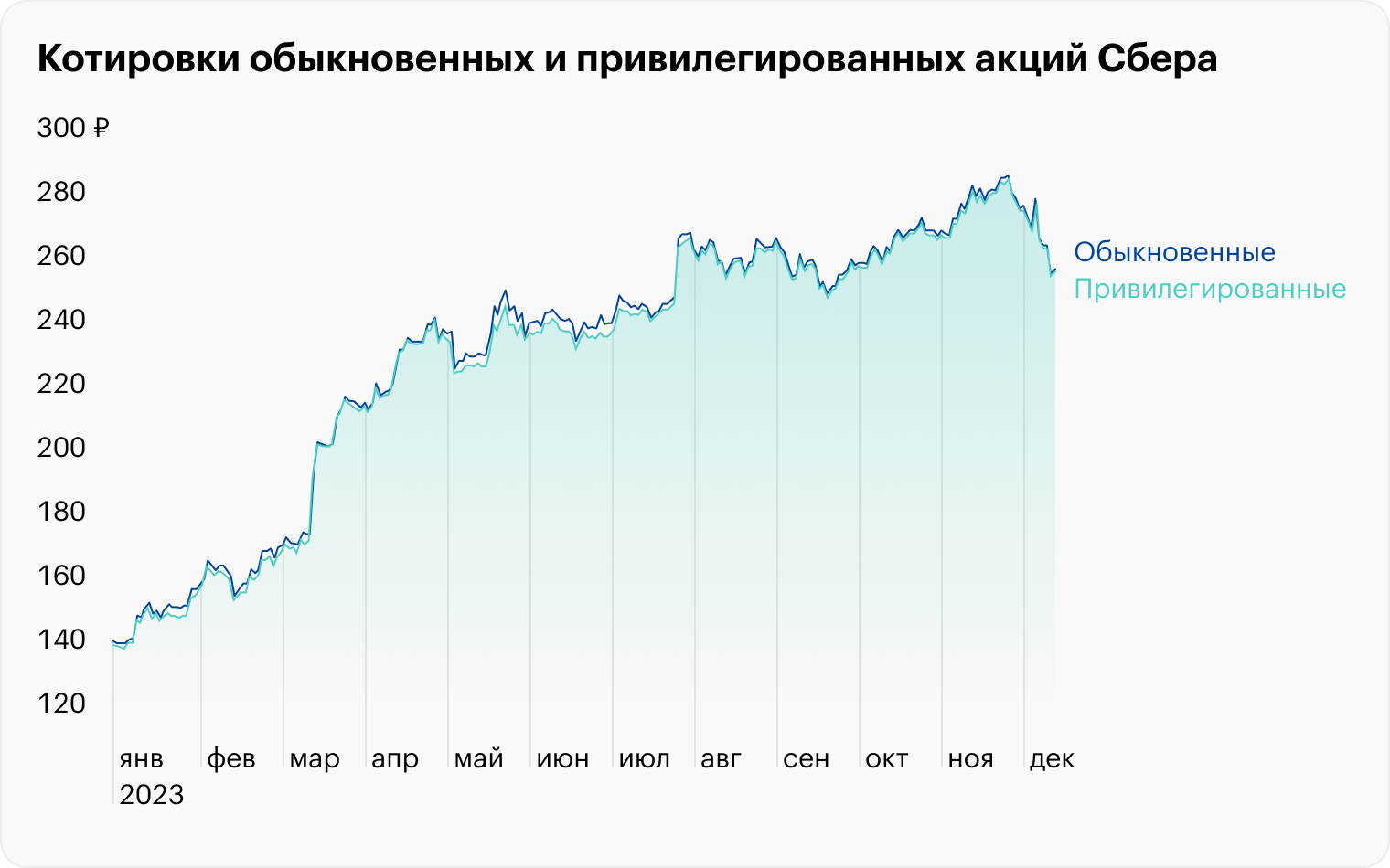 Источник: SBER и SBERP на TradingView