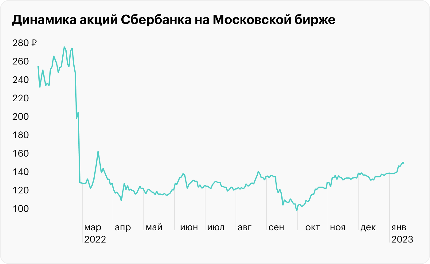 Источник: TradingView