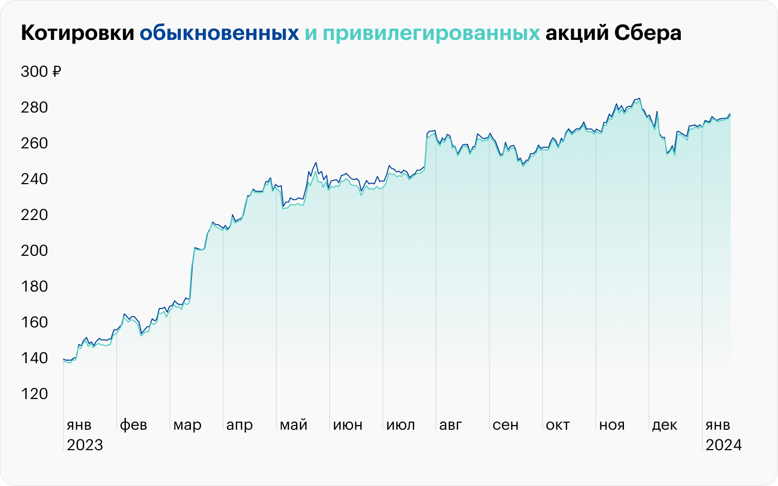 Источник: TradingView, SBER, SBERP