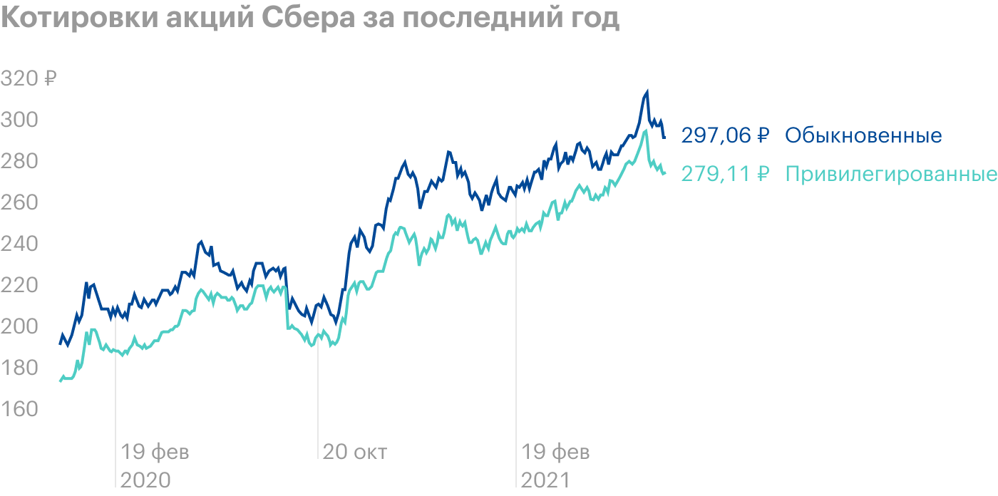 Источник: котировки обыкновенных и привилегированных акций компании Сбер в Т-Инвестициях
