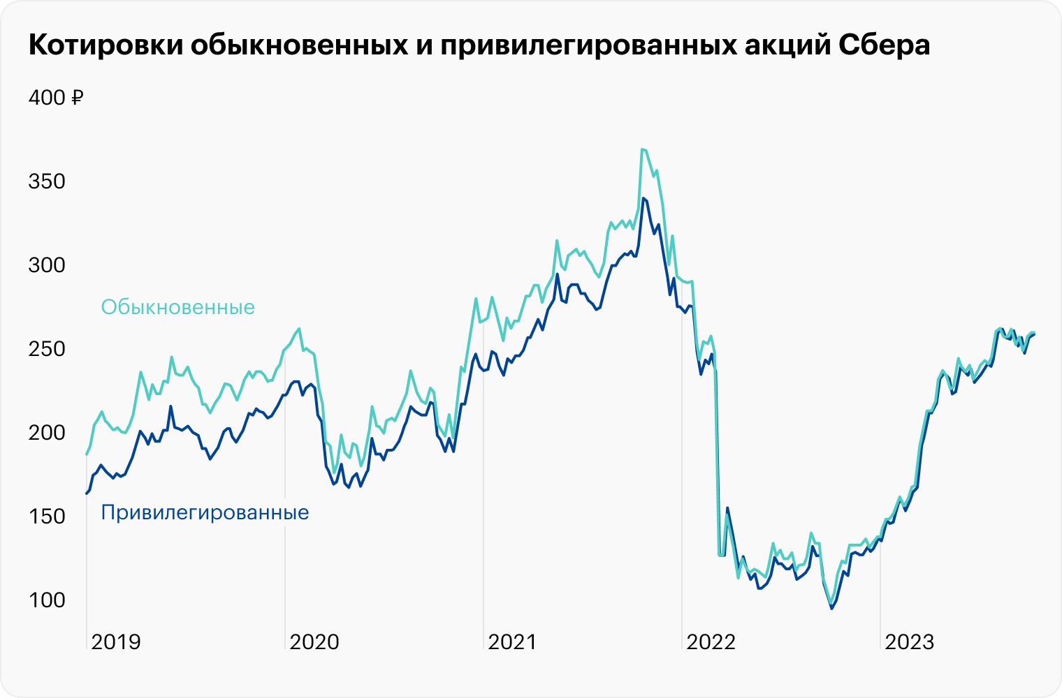 Источник: TradingView, SBER, SBERP