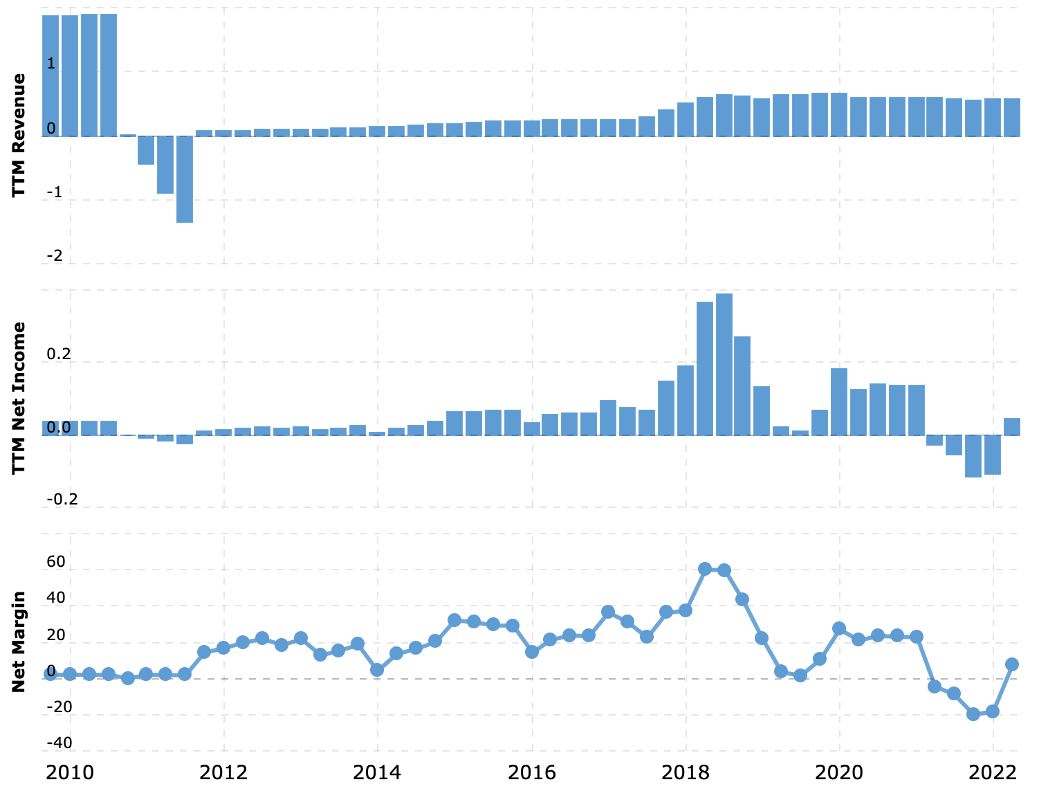 Выручка и прибыль за последние 12 месяцев в миллиардах долларов, итоговая маржа в процентах от выручки. Источник: Macrotrends