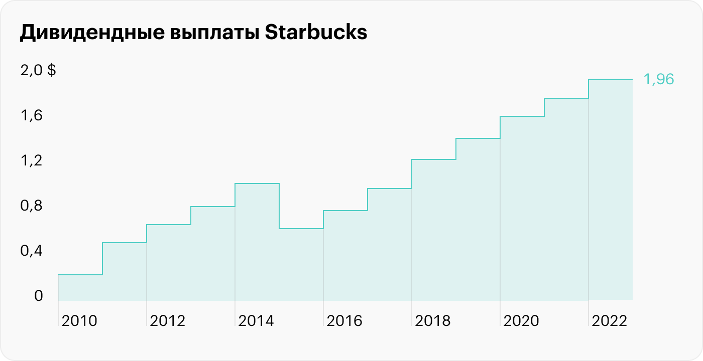 Источник: история дивидендных выплат Starbucks