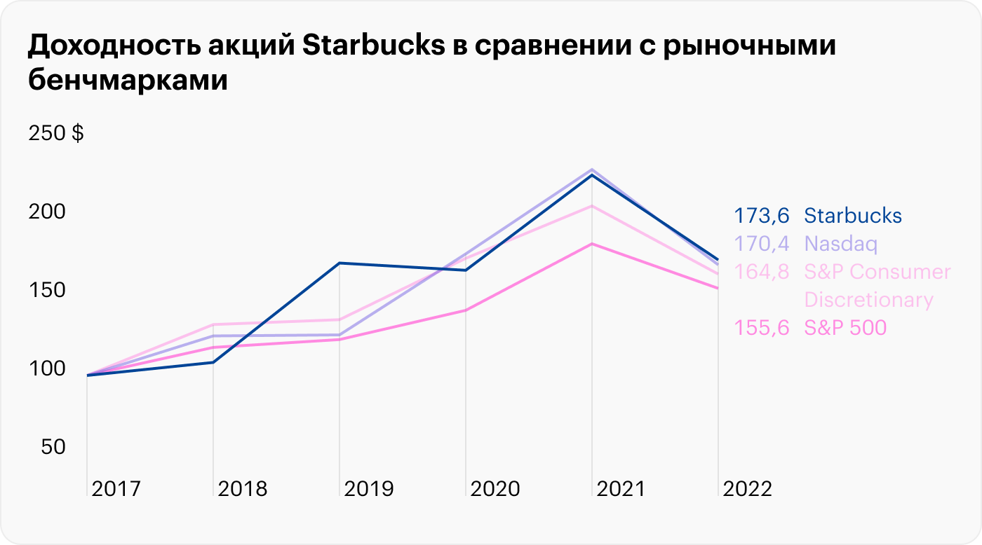 Источник: годовой отчет Starbucks