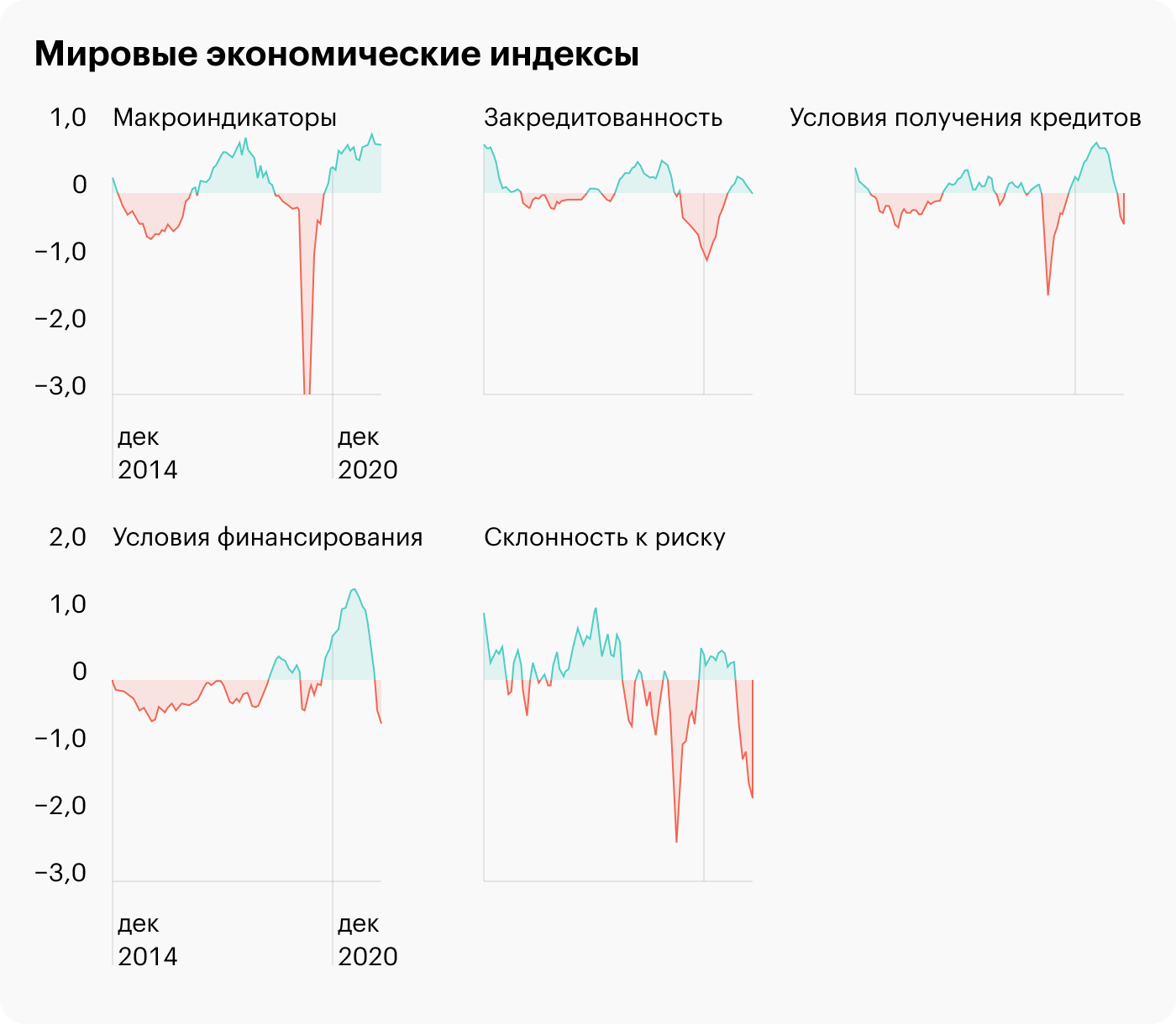 Источник: The Daily Shot — In addition to weakening credit conditions