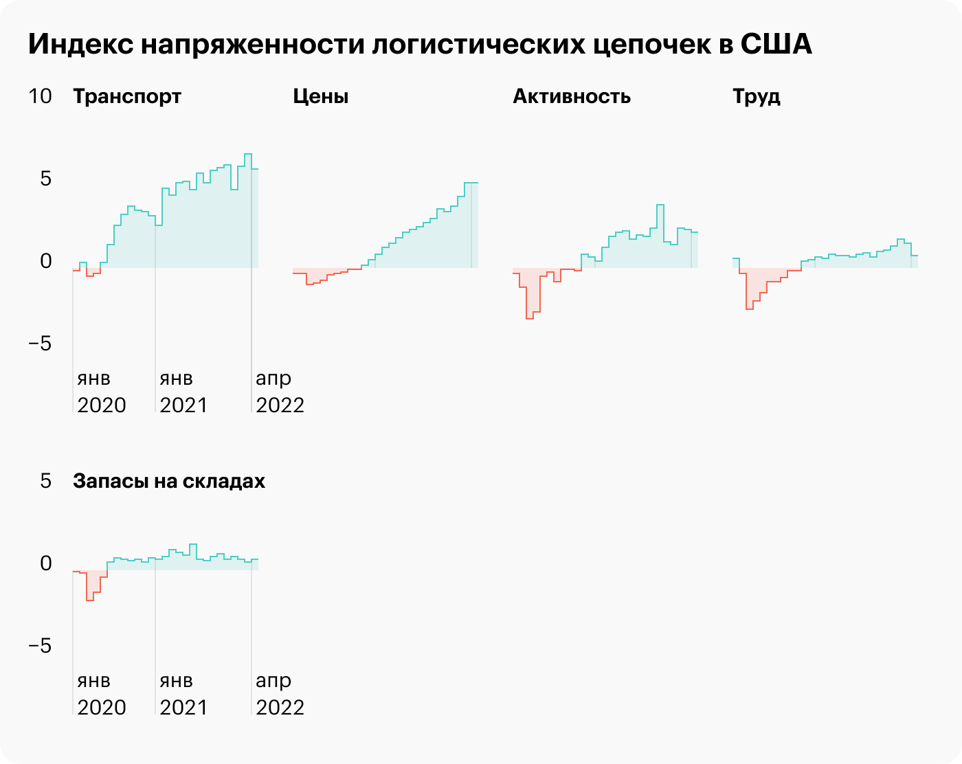 Источник: Daily Shot, The Oxford Economics supply chain stress index