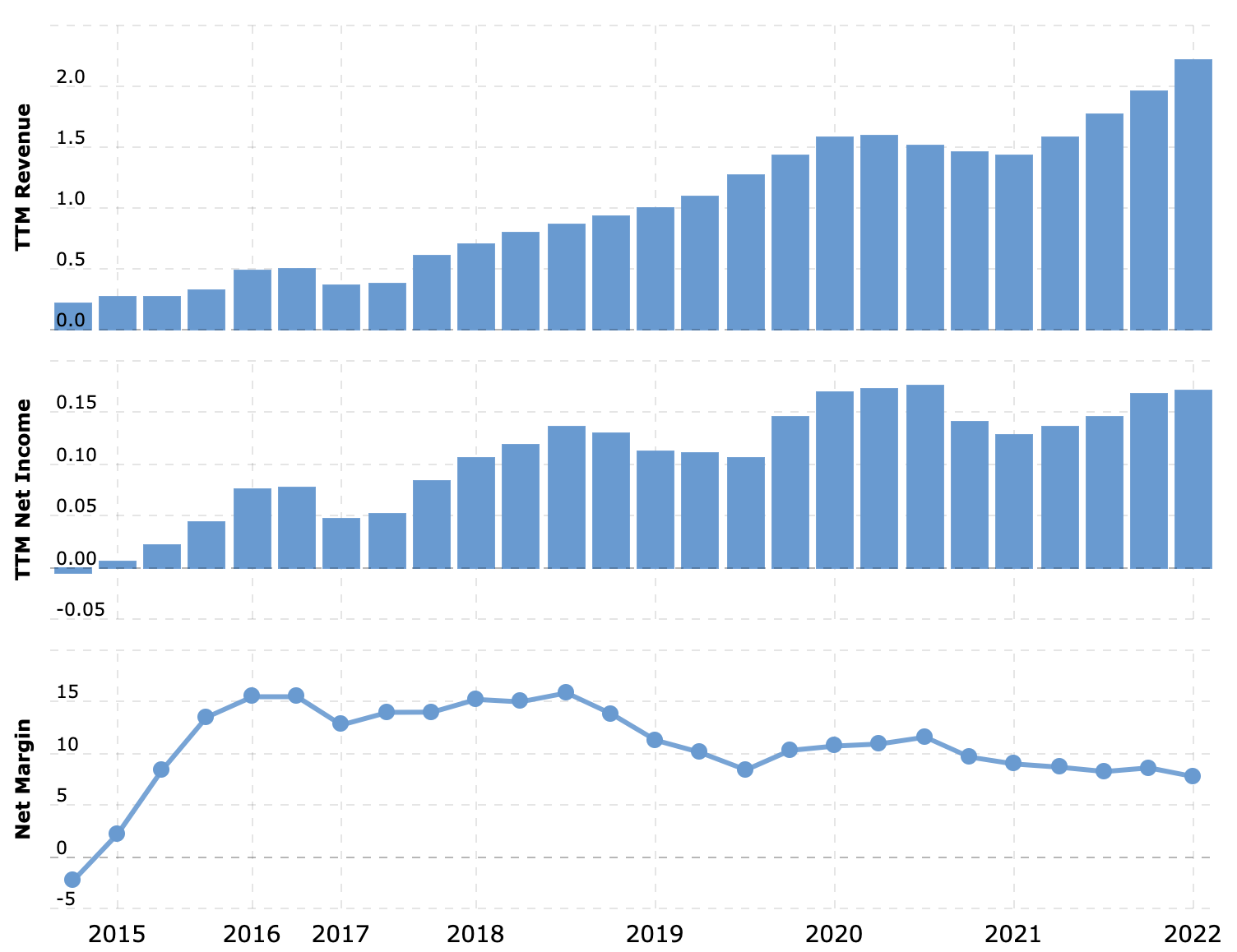 Выручка и прибыль за последние 12 месяцев в миллиардах долларов, итоговая маржа в процентах от выручки. Источник: Macrotrends