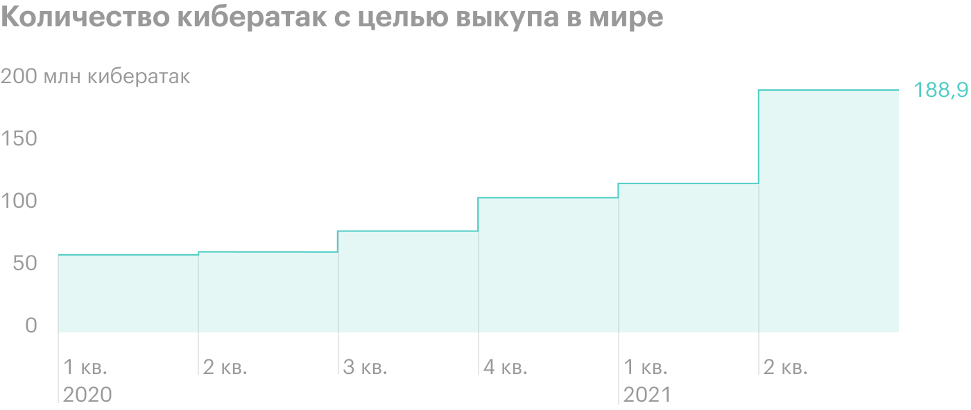 Источник: SonicWall, 2021 Cyber Threat Report, Mid-Year Update, стр. 5