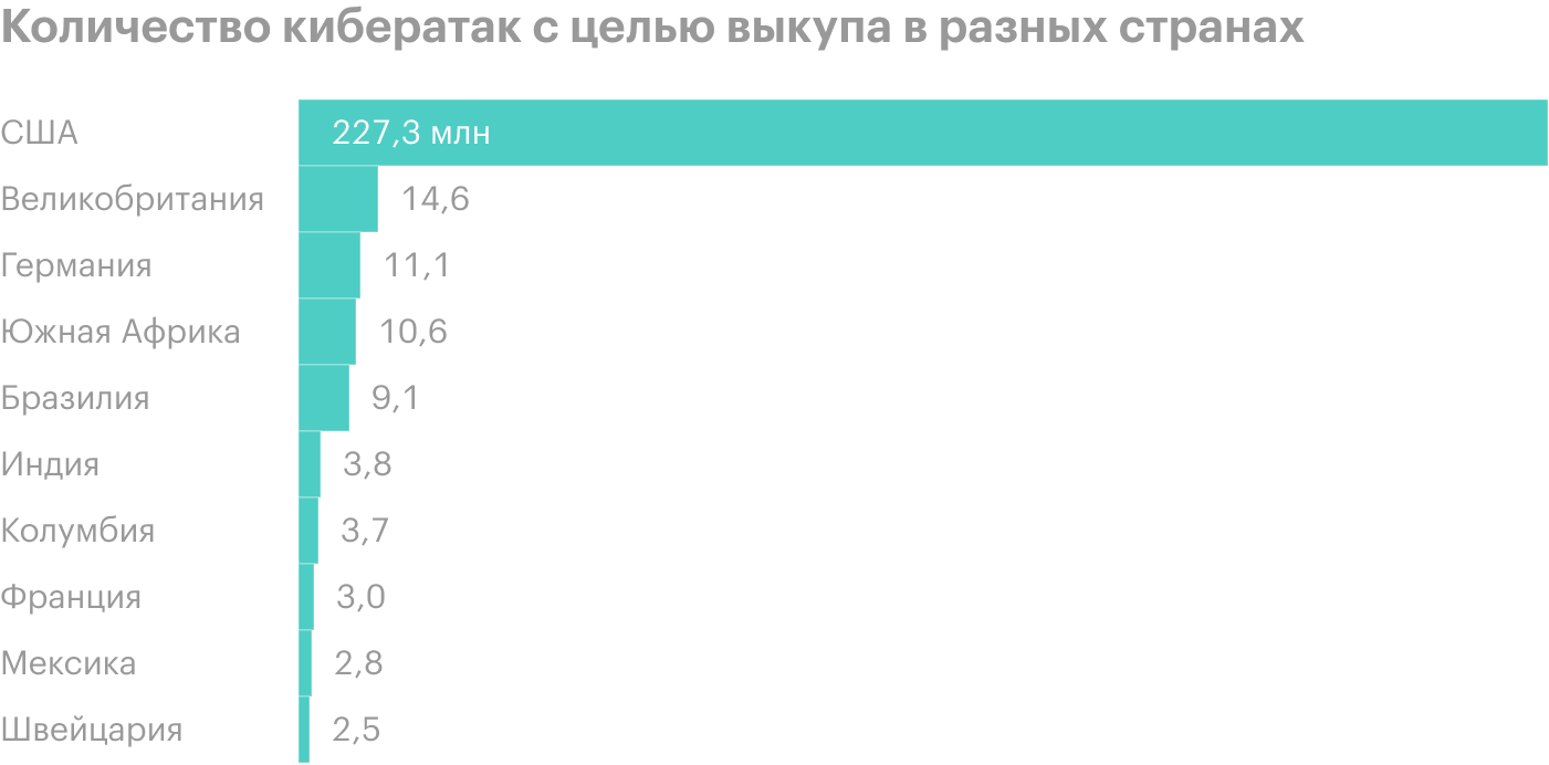 Источник: SonicWall, 2021 Cyber Threat Report, Mid-Year Update, стр. 9