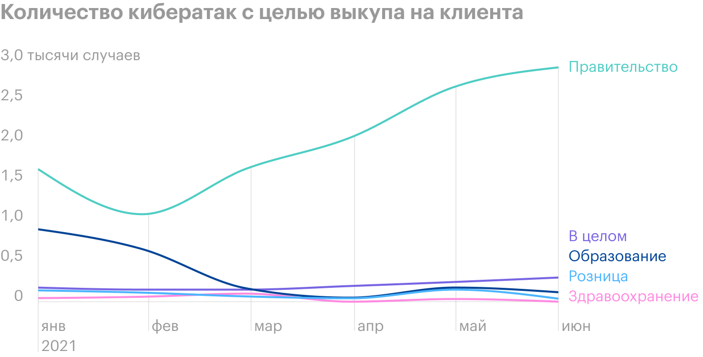 Источник: SonicWall, 2021 Cyber Threat Report, Mid-Year Update, стр. 11