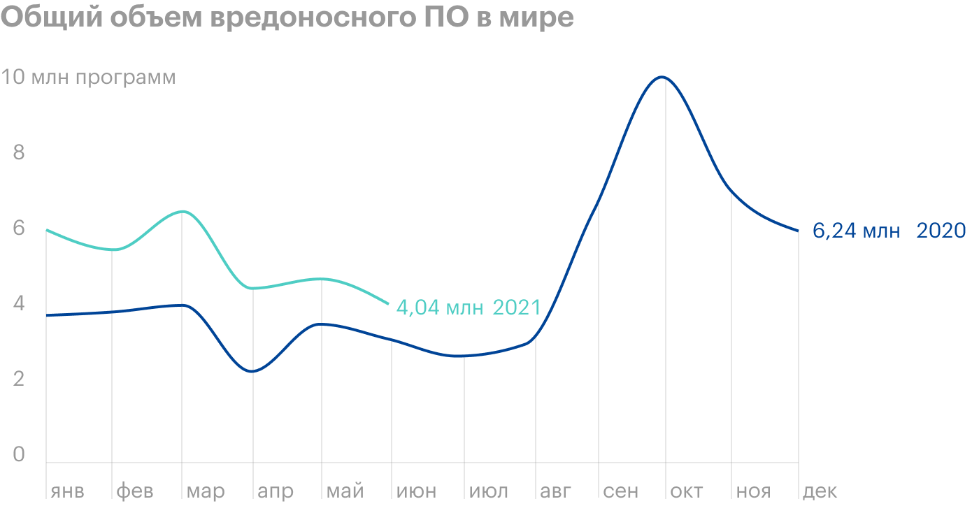 Источник: SonicWall, 2021 Cyber Threat Report, Mid-Year Update, стр. 22