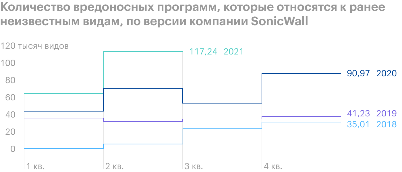 Источник: SonicWall, 2021 Cyber Threat Report, Mid-Year Update, стр. 19