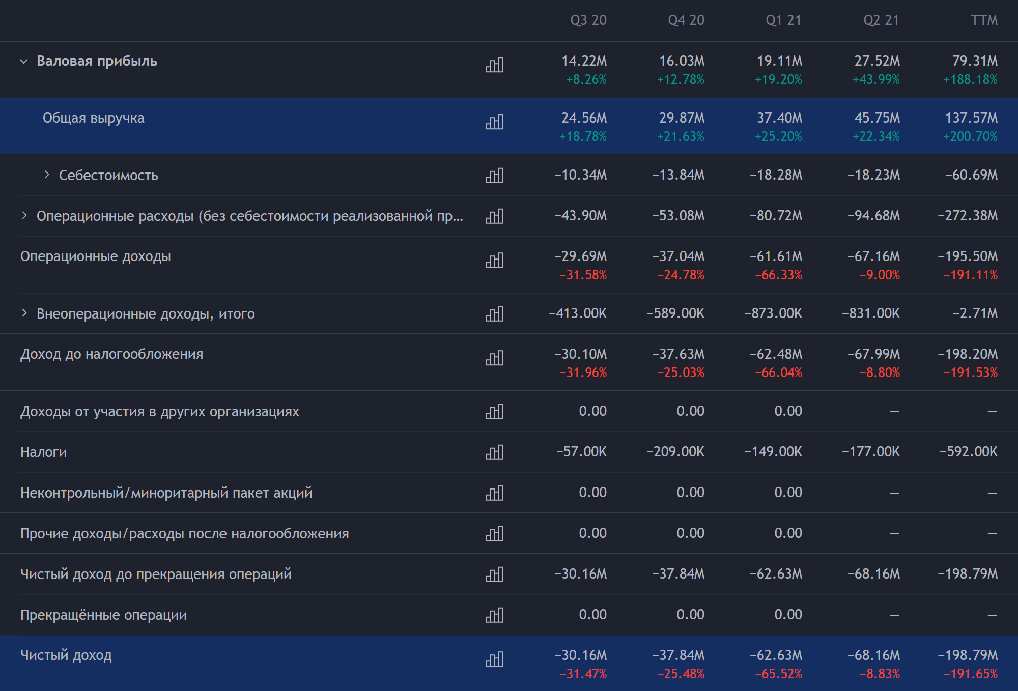 Квартальные показатели компании в долларах. Источник: TradingView