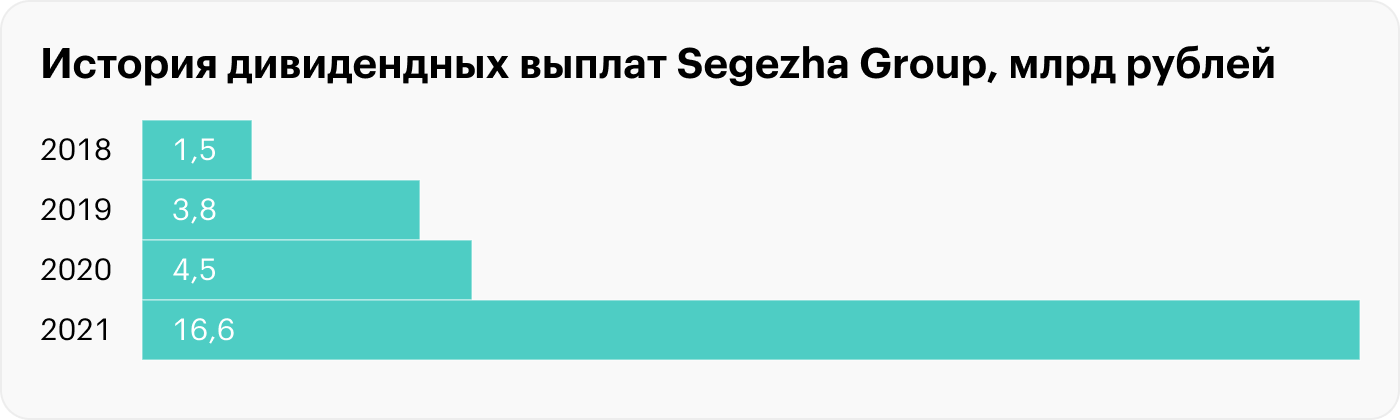 Источник: Segezha Group