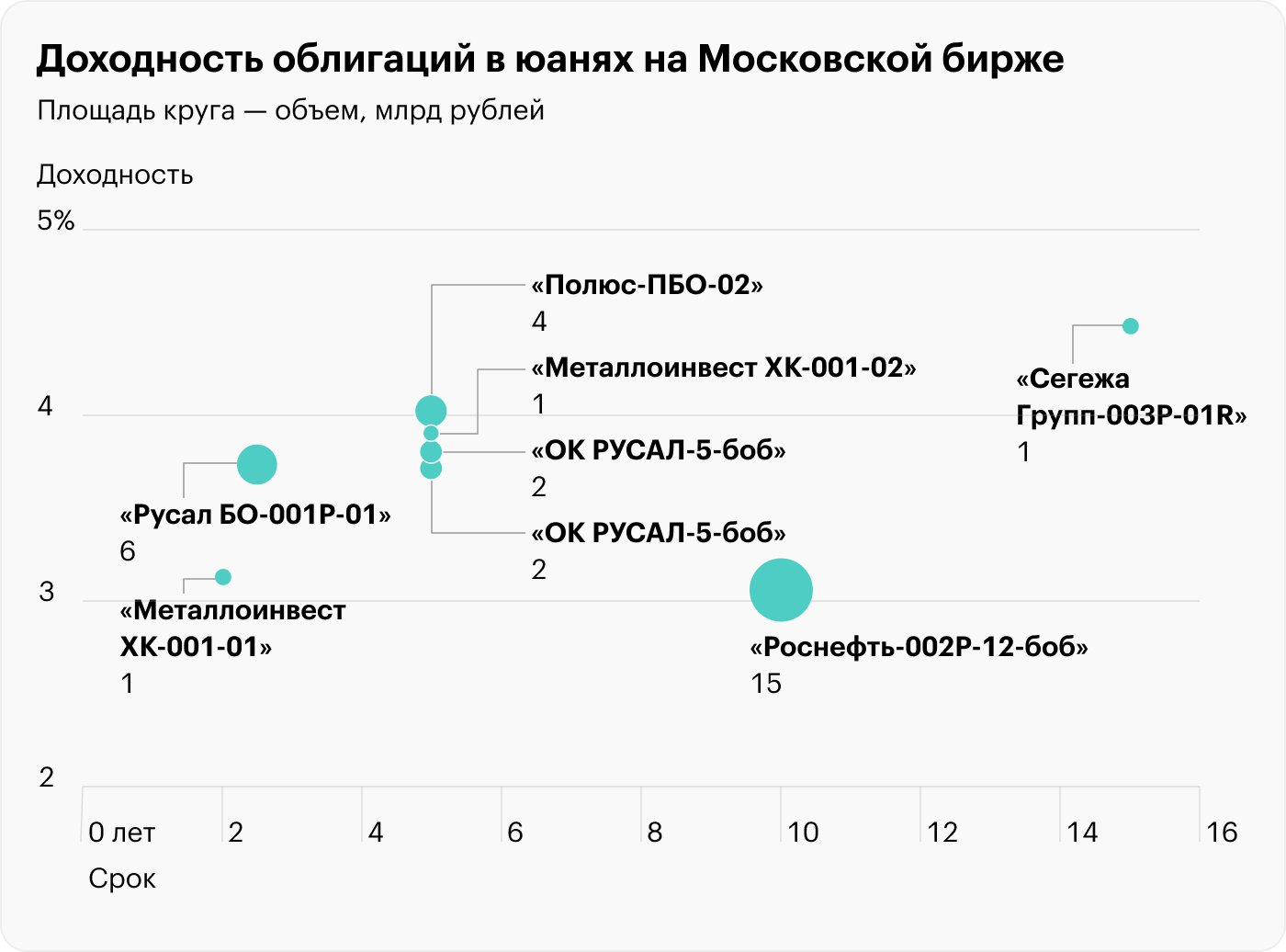 Источник: Rusbonds